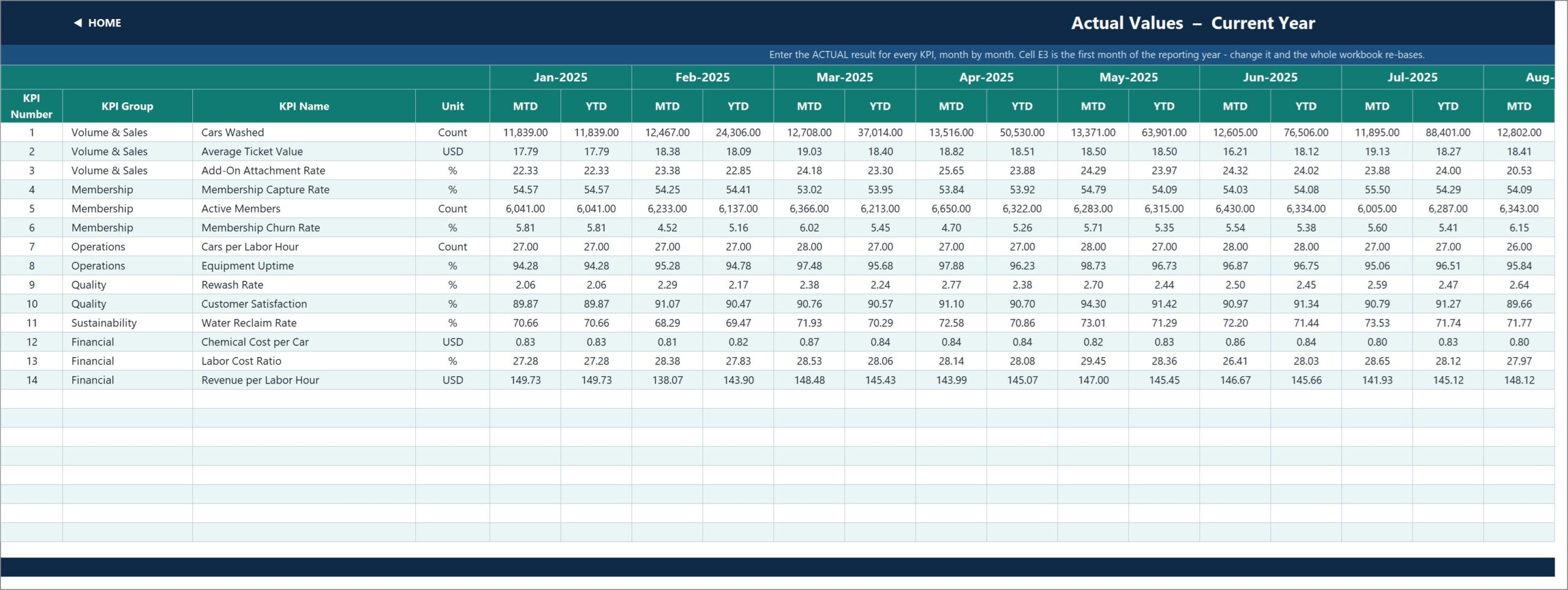 Car Wash Business KPI Dashboard in Excel - KPI Input Actual