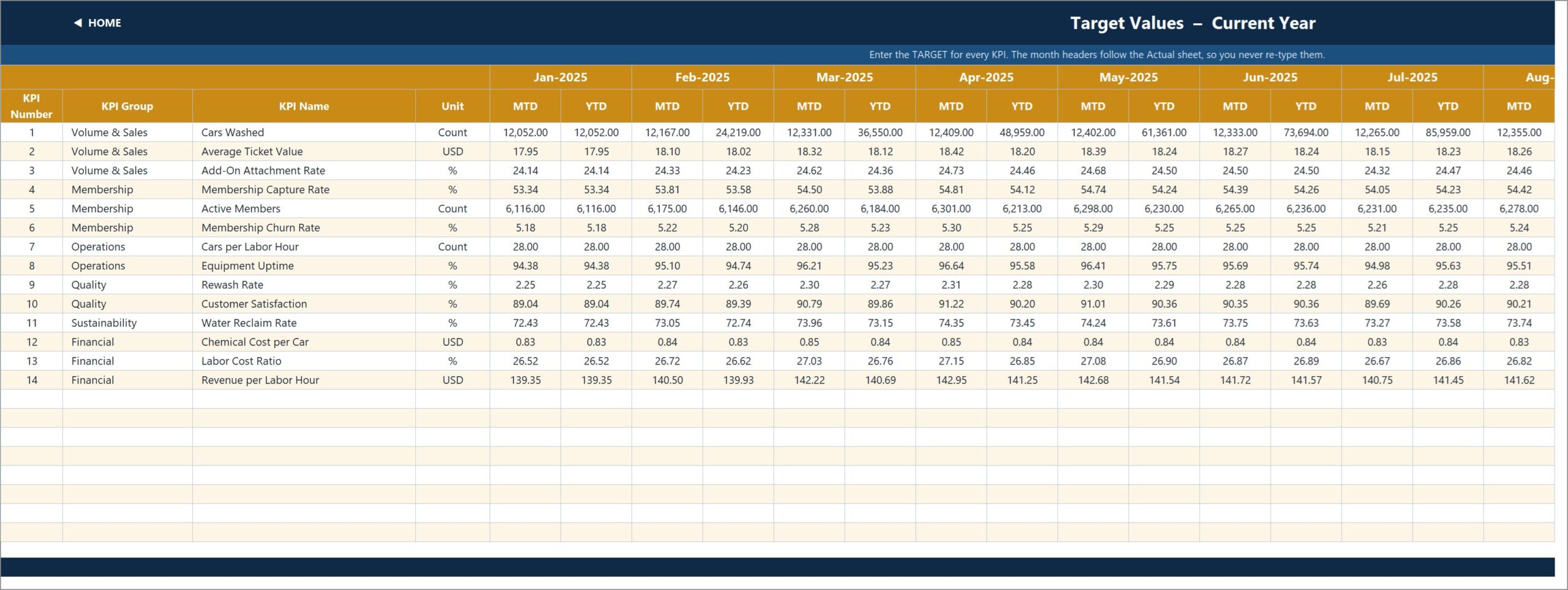 Car Wash Business KPI Dashboard in Excel - KPI Input Target