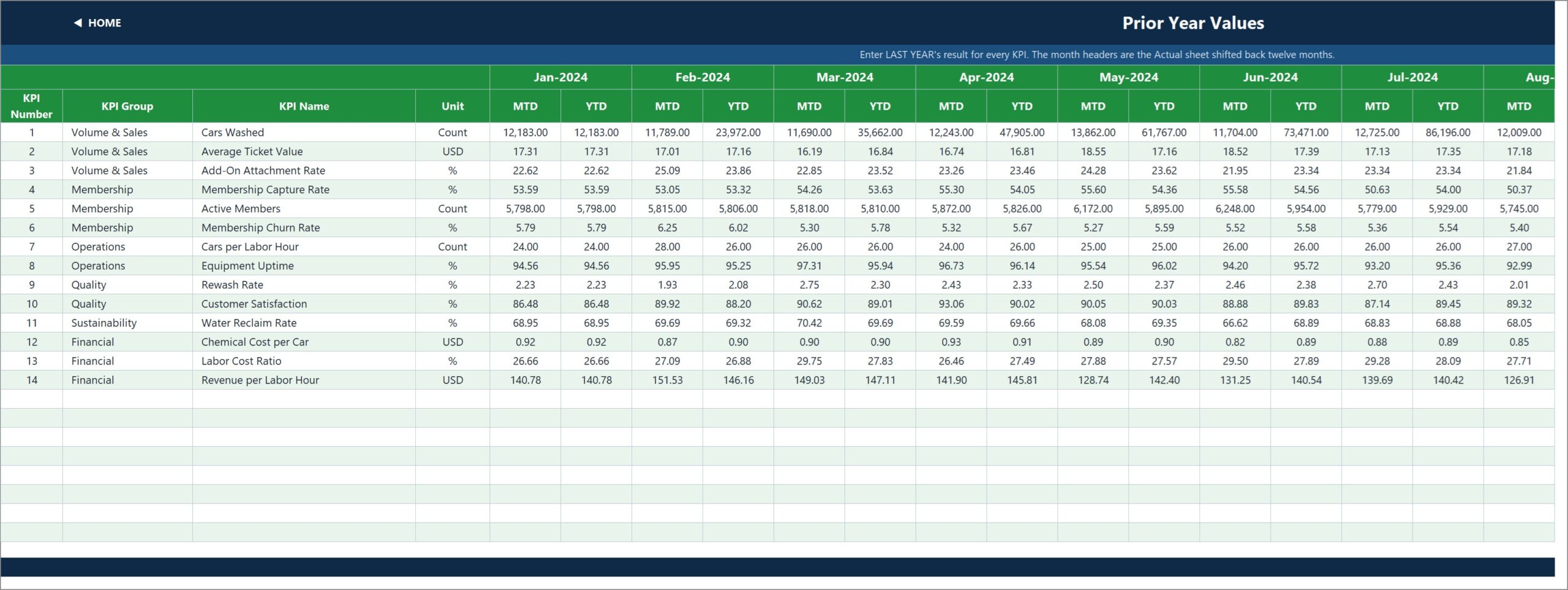Car Wash Business KPI Dashboard in Excel - KPI Input PY