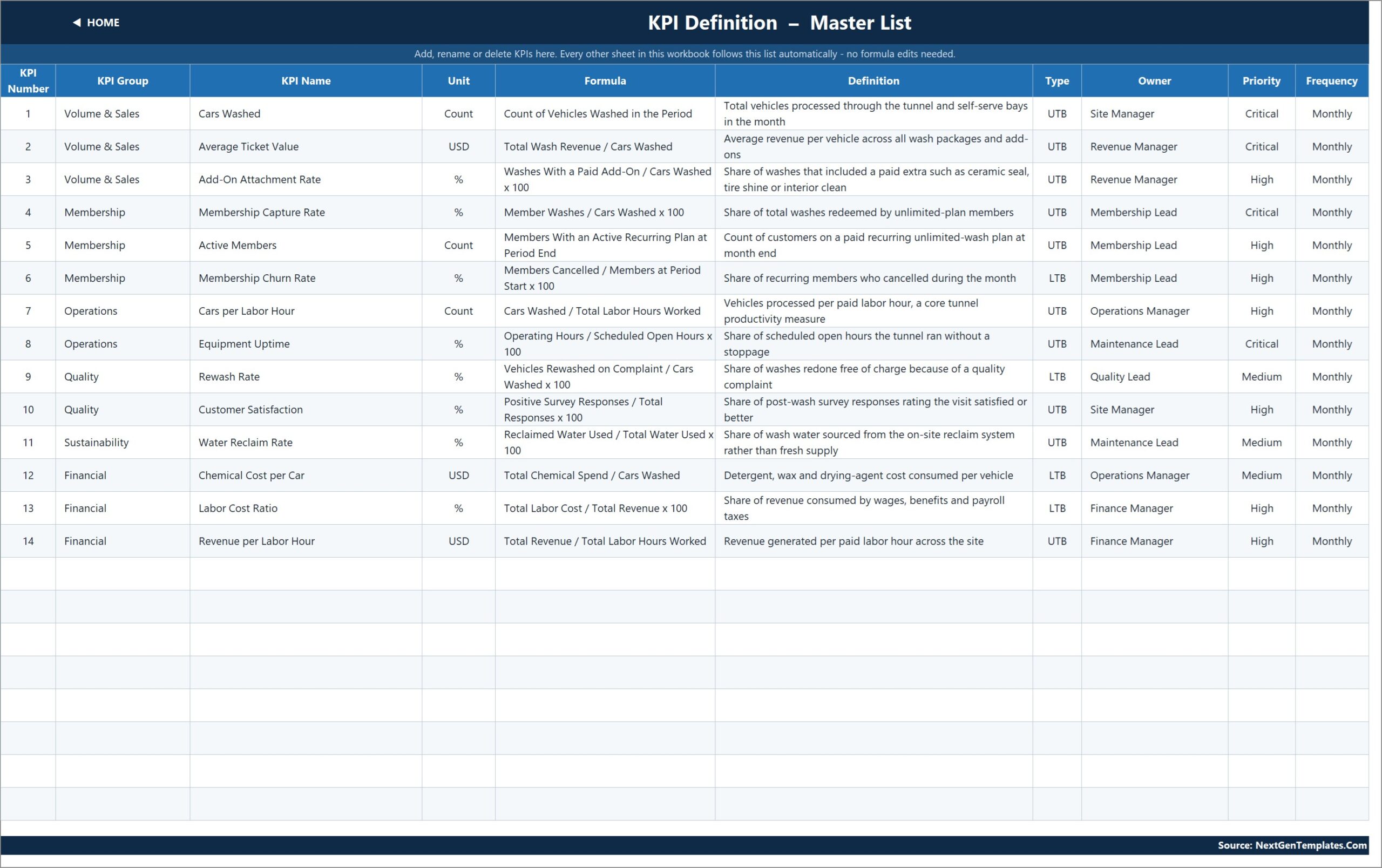 Car Wash Business KPI Dashboard in Excel - KPI Definition