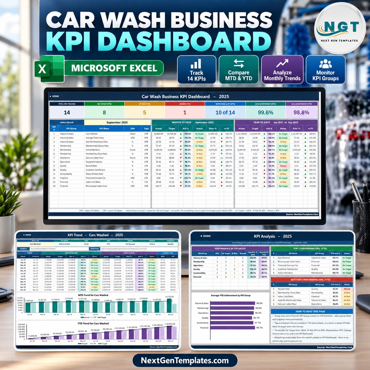 car wash business kpi dashboard in excel