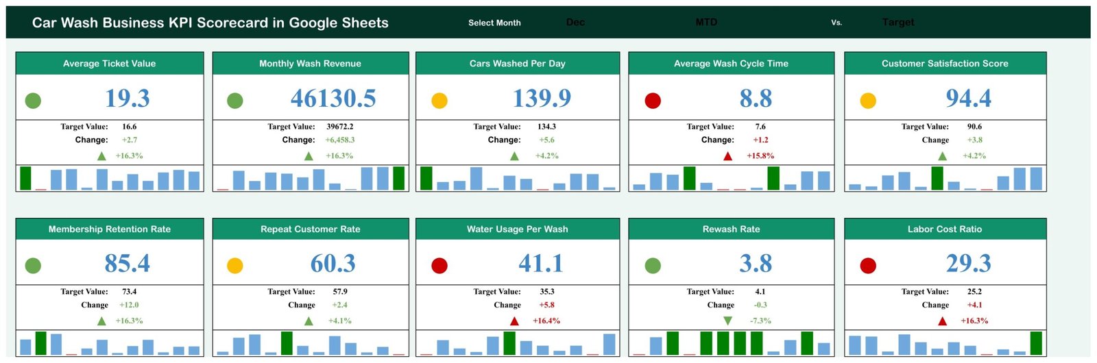 Car wash KPI scorecard - Scorecard page with ten KPI cards