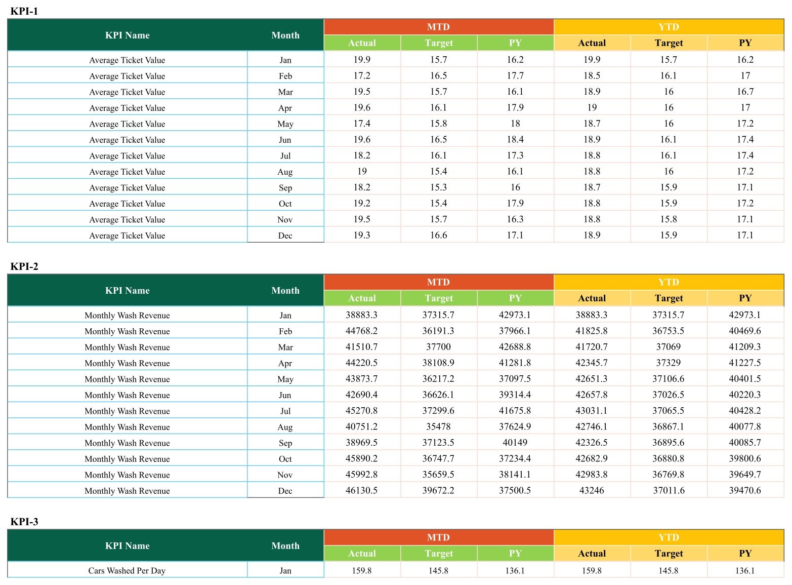 Car wash KPI scorecard - Input Data blocks