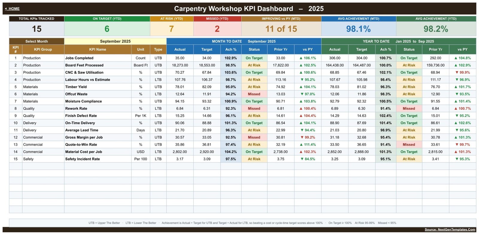 KPI Dashboard scorecard for September 2025 with 15 carpentry KPIs, MTD and YTD columns and traffic-light status