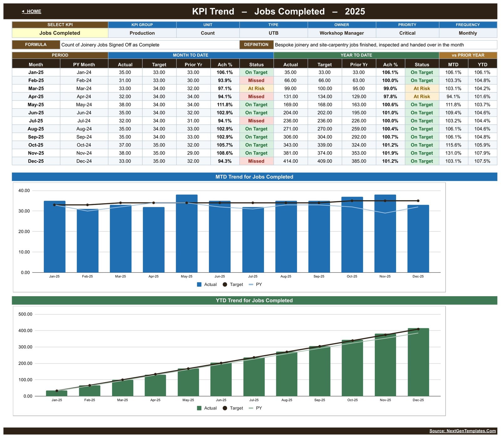 KPI Trend page for Jobs Completed with a twelve-month table and MTD and YTD trend charts
