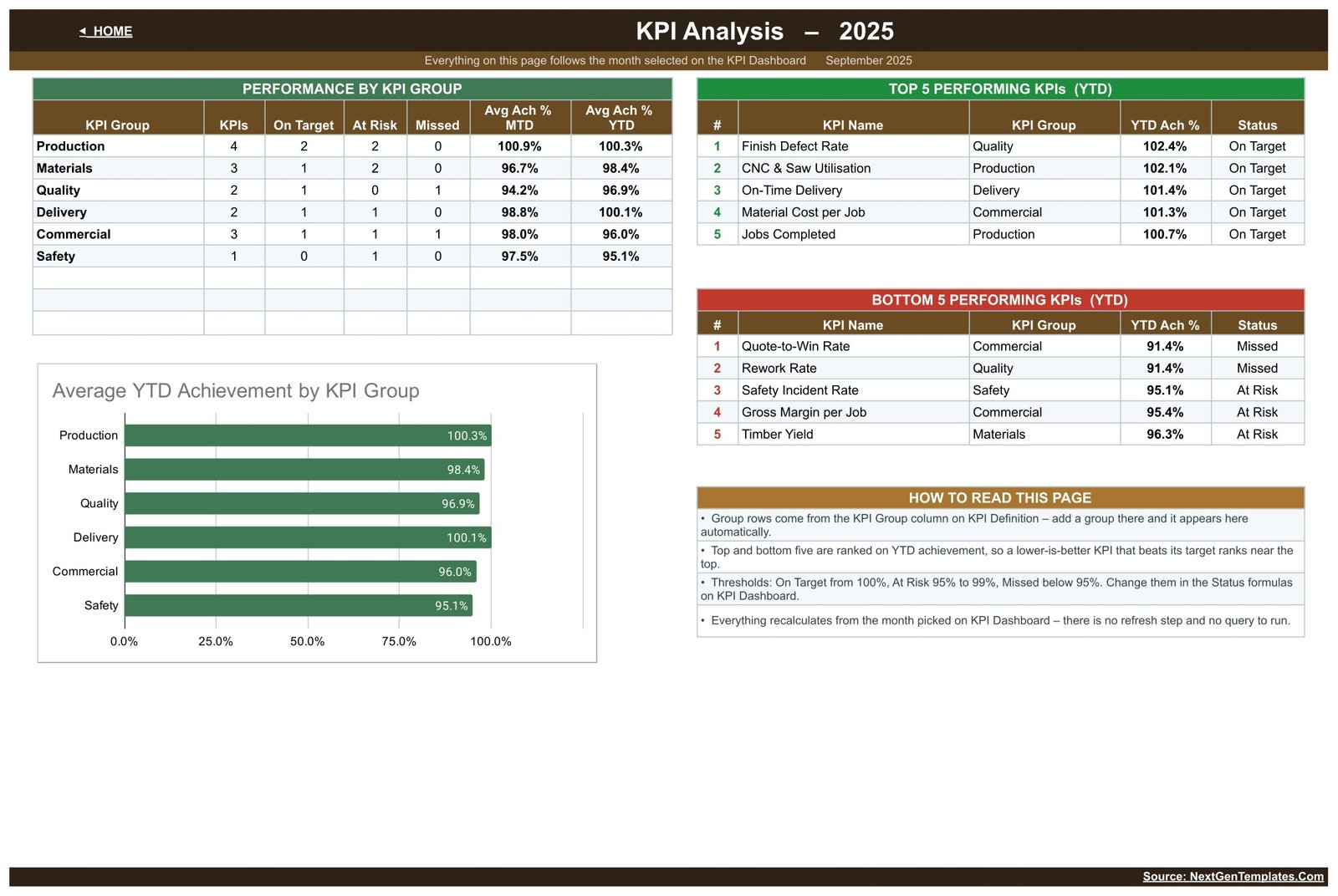KPI Analysis page with performance by KPI group, top five and bottom five KPIs