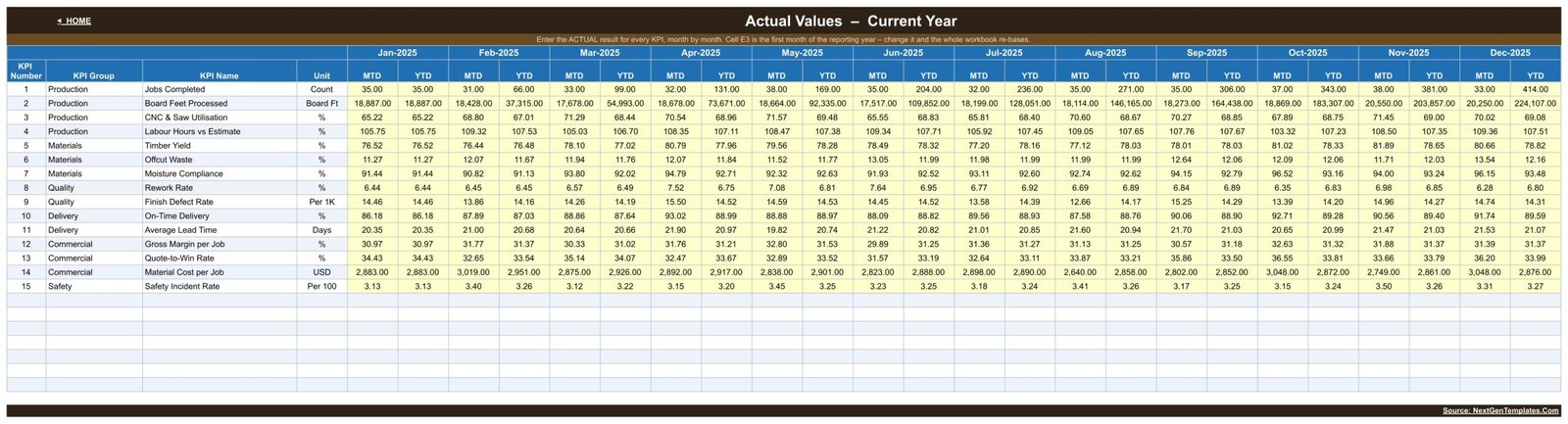 KPI Input Actual sheet with twelve months of MTD and YTD entry columns for all 15 carpentry KPIs