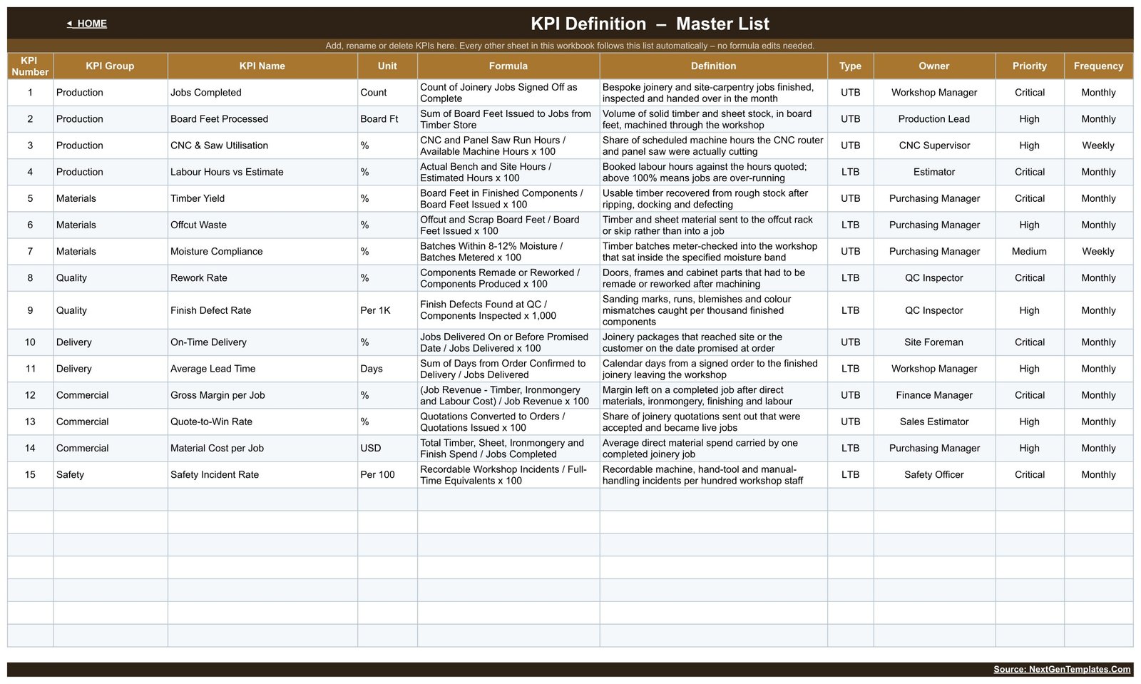 KPI Definition master list with formula, definition, UTB or LTB type, owner, priority and frequency