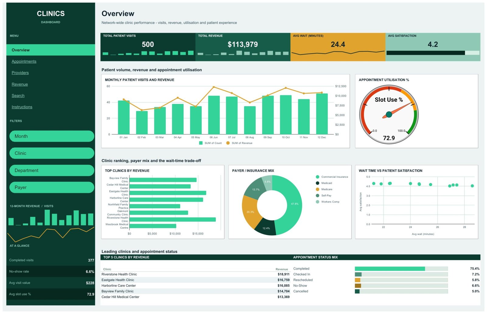 Clinics Dashboard in Google Sheets - Overview page