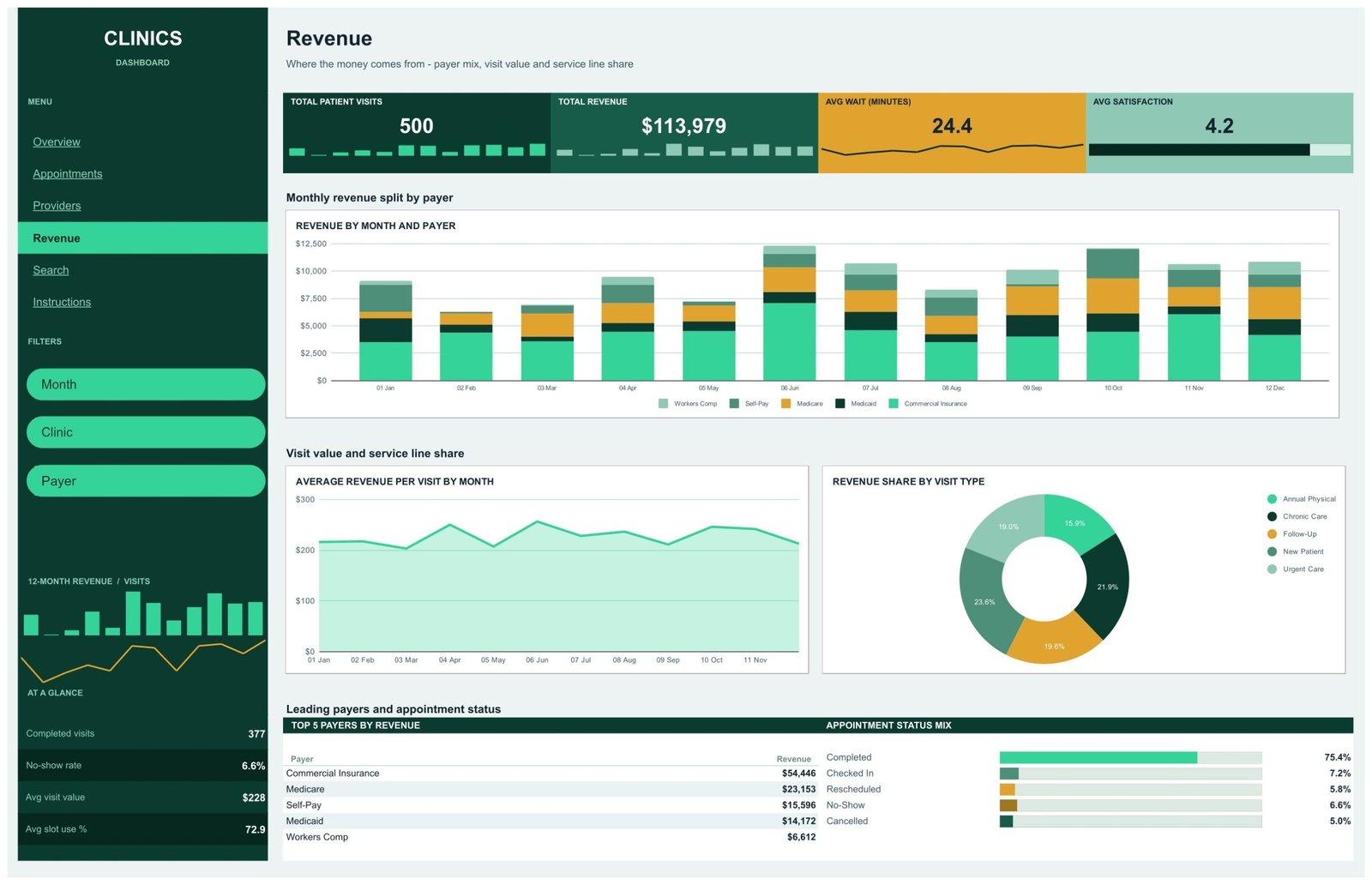 Clinics Dashboard in Google Sheets - Revenue page