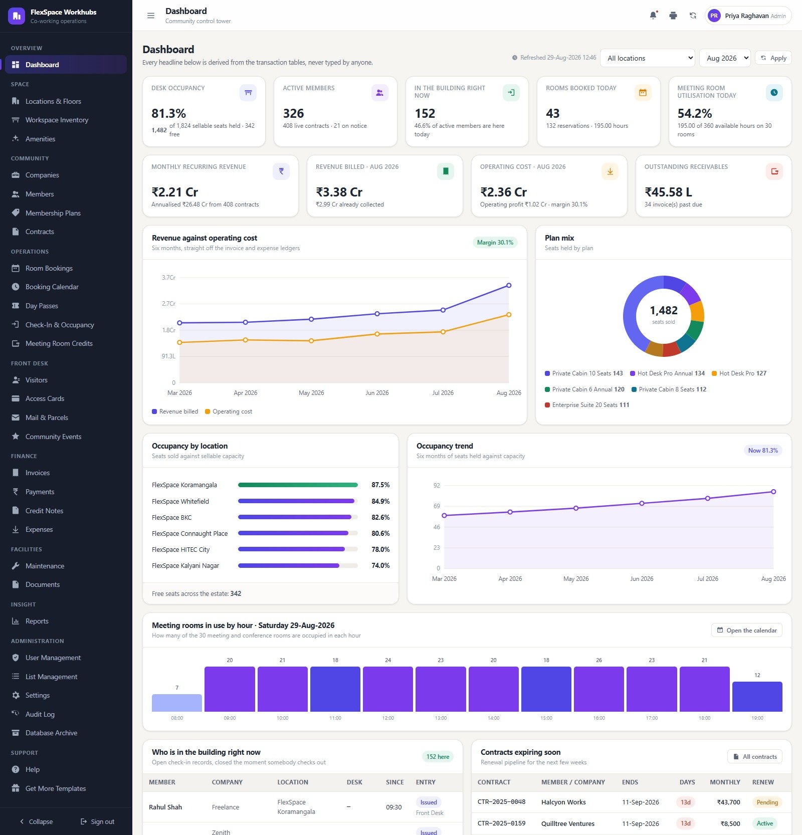 Co-working space booking management system dashboard showing 81.3% desk occupancy, 326 active members and Rs 2.21 Cr monthly recurring revenue