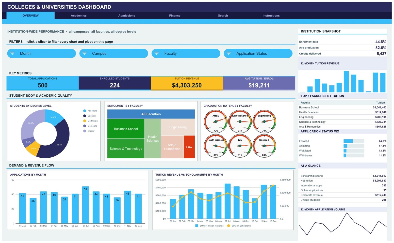 Colleges and Universities Dashboard in Google Sheets - Overview page with application, enrolment and tuition revenue KPIs