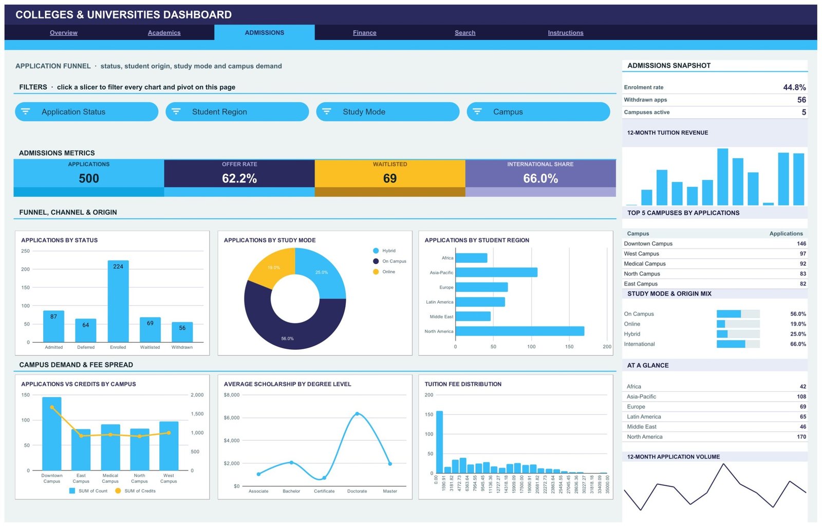Admissions page - application funnel by status, study mode, region and campus