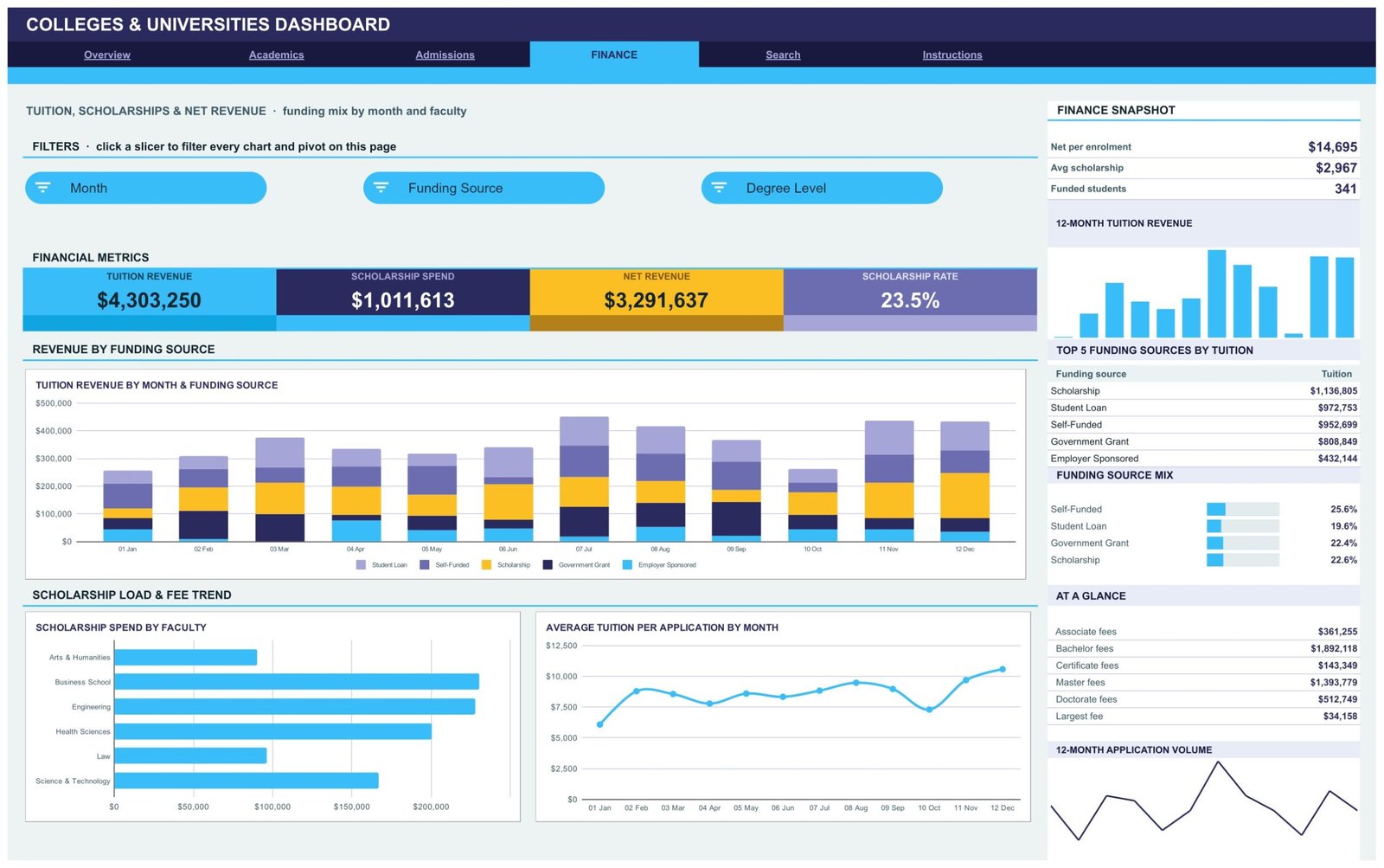 Finance page showing tuition revenue by month and funding source, scholarship spend by faculty and average tuition per application