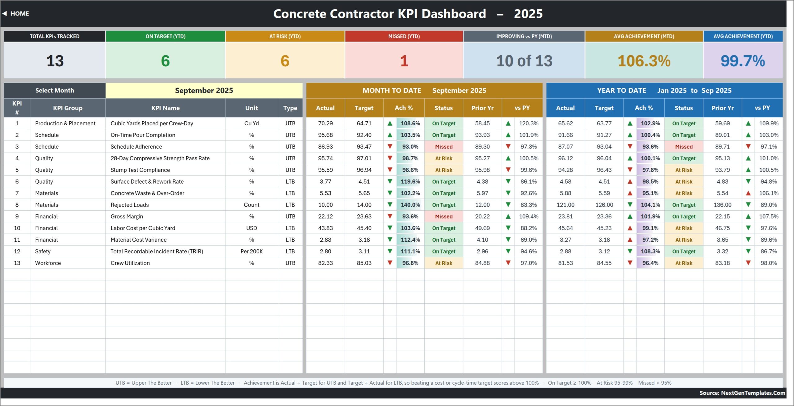 Concrete Contractor KPI Dashboard in Excel - KPI Dashboard scorecard with MTD and YTD blocks