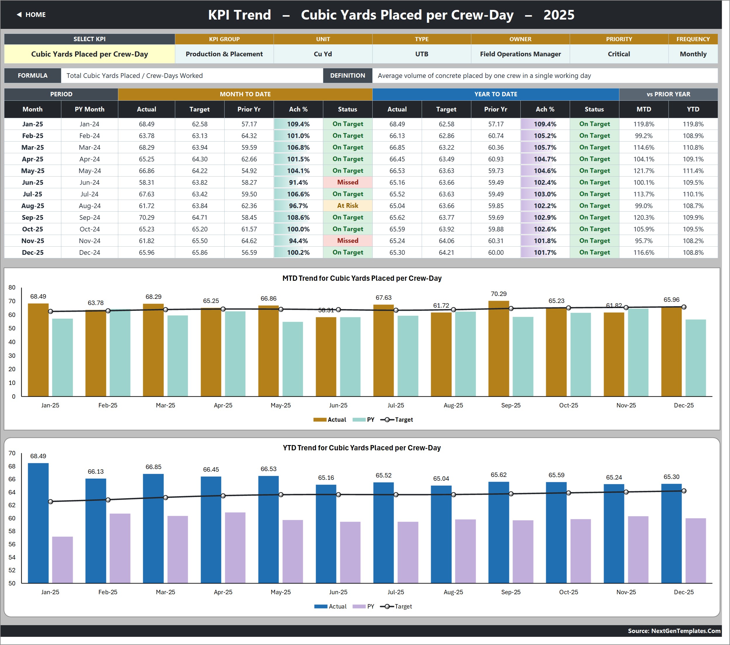 Concrete Contractor KPI Dashboard in Excel - KPI Trend page with MTD and YTD combo charts