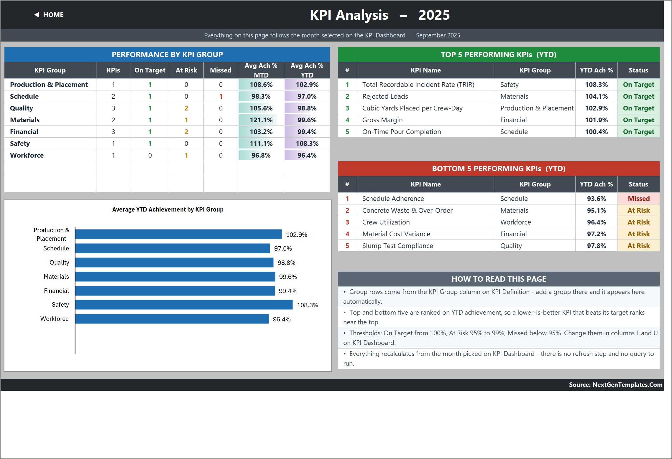 Concrete Contractor KPI Dashboard in Excel - KPI Analysis group roll-up with top and bottom five