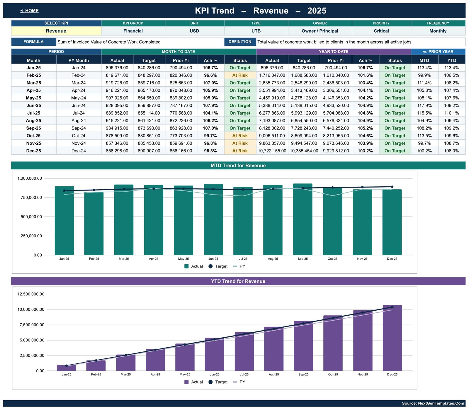 KPI Trend page showing twelve months of Revenue with MTD and YTD trend charts