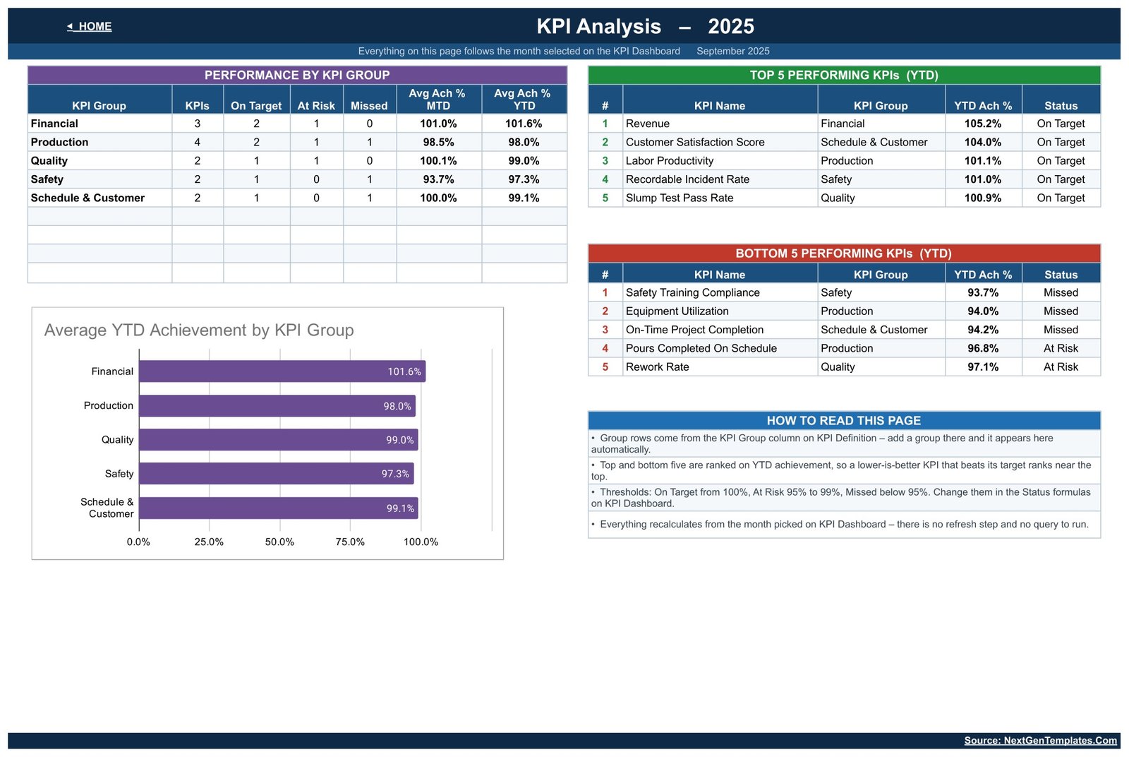KPI Analysis page with group roll-up, top and bottom five KPIs and the Average YTD Achievement by KPI Group chart