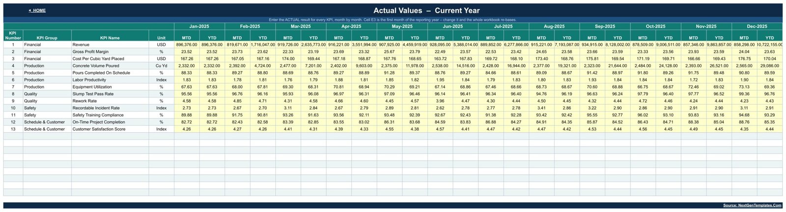 Actual Values input sheet with monthly MTD and YTD cells for all 13 concrete KPIs