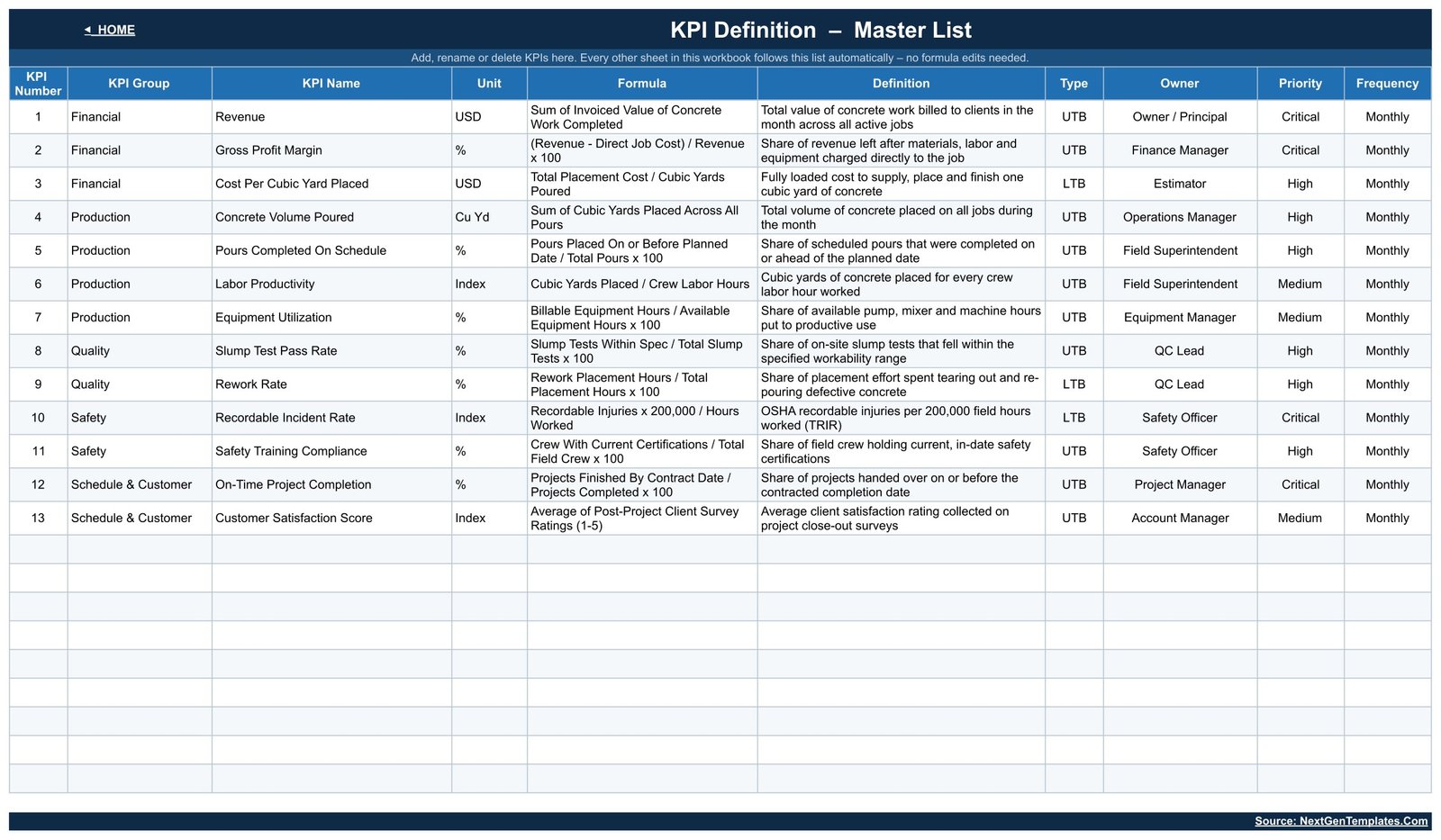 KPI Definition master list with formulas, owners, direction types and priorities for all 13 KPIs