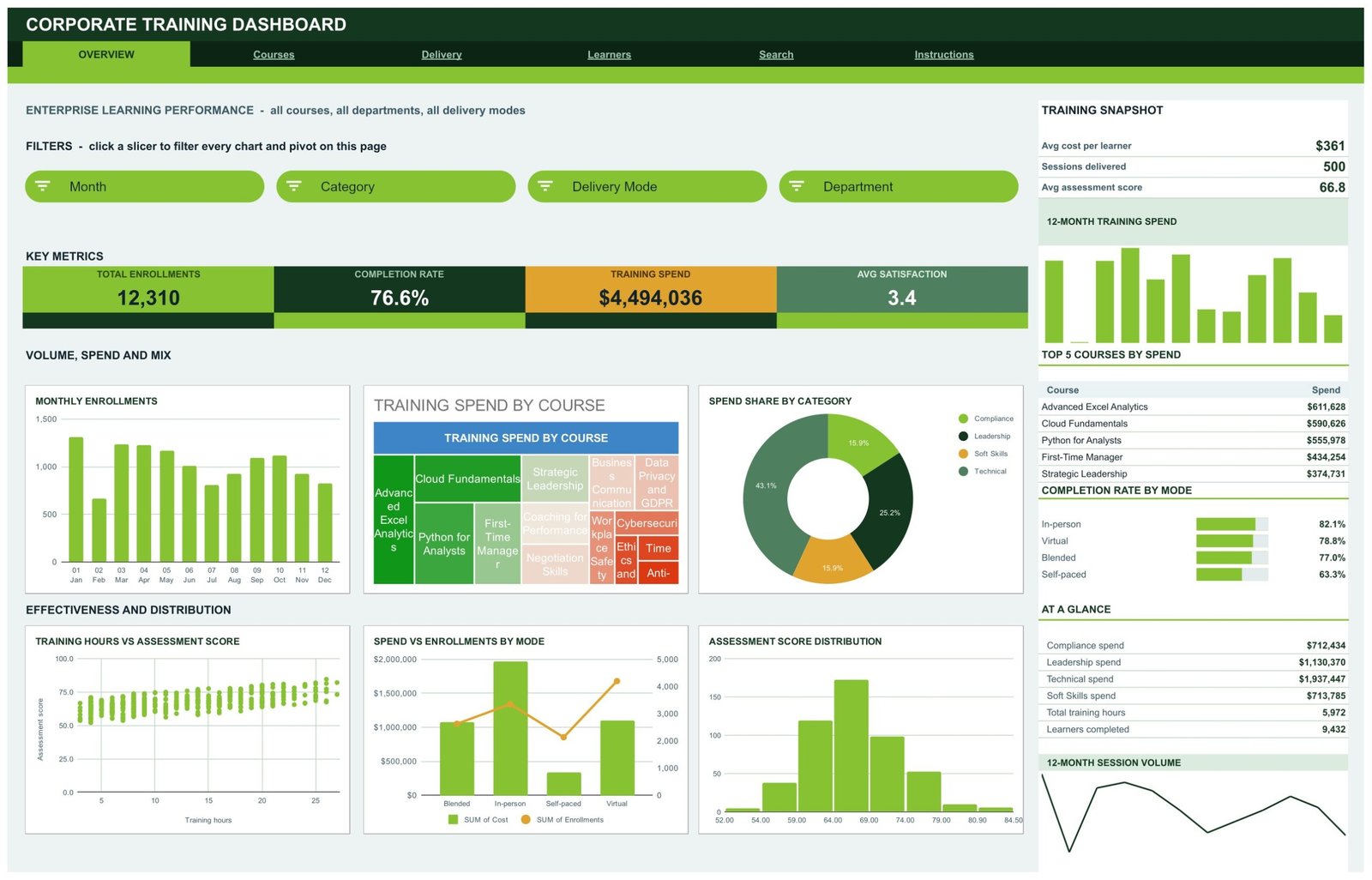 Corporate Training Dashboard in Google Sheets Overview page