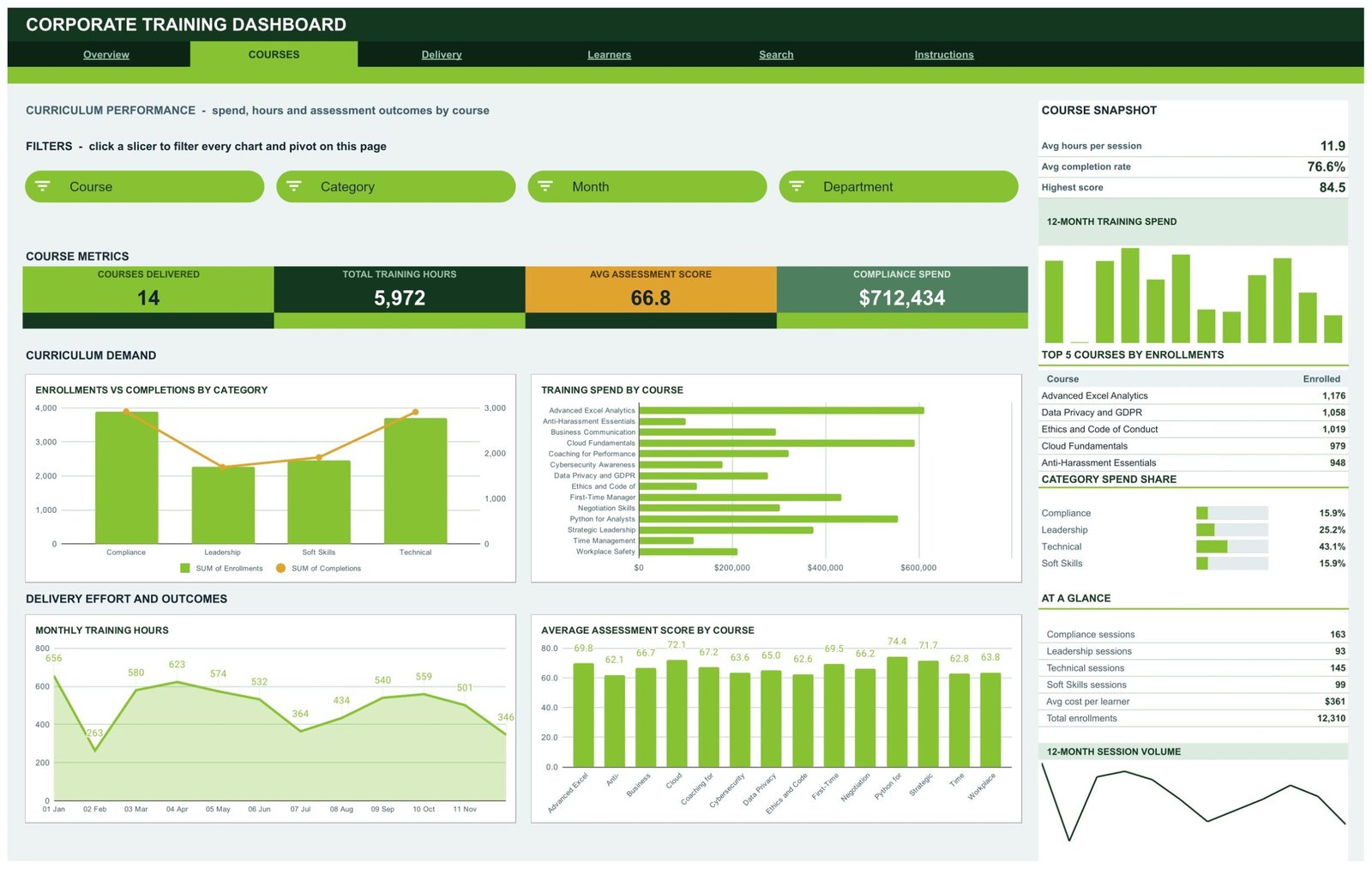 Corporate Training Dashboard in Google Sheets Courses page
