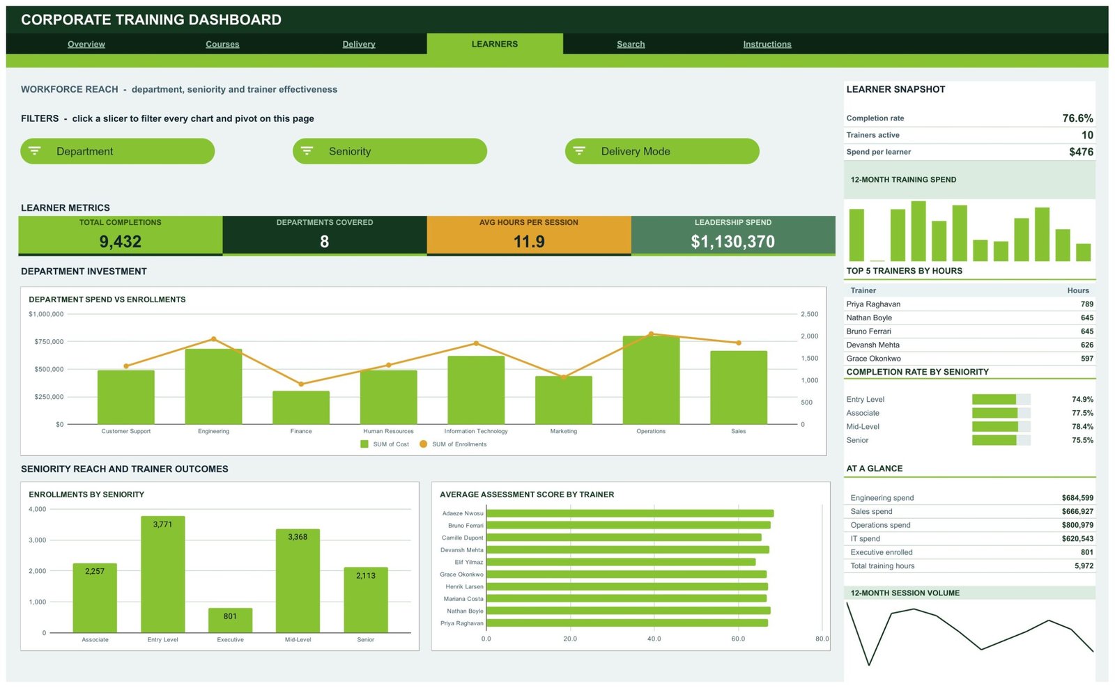 Corporate Training Dashboard in Google Sheets Learners page