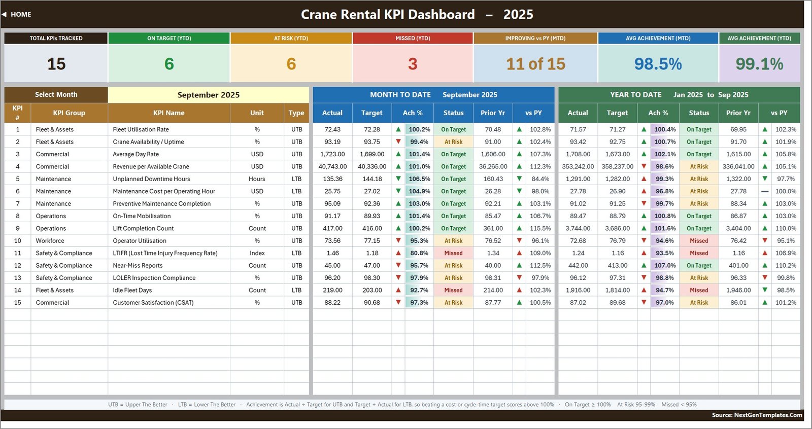 Crane Rental KPI Dashboard in Excel - KPI Dashboard page
