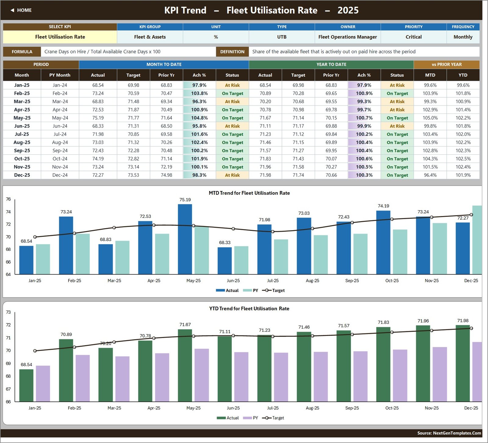 Crane Rental KPI Dashboard - KPI Trend