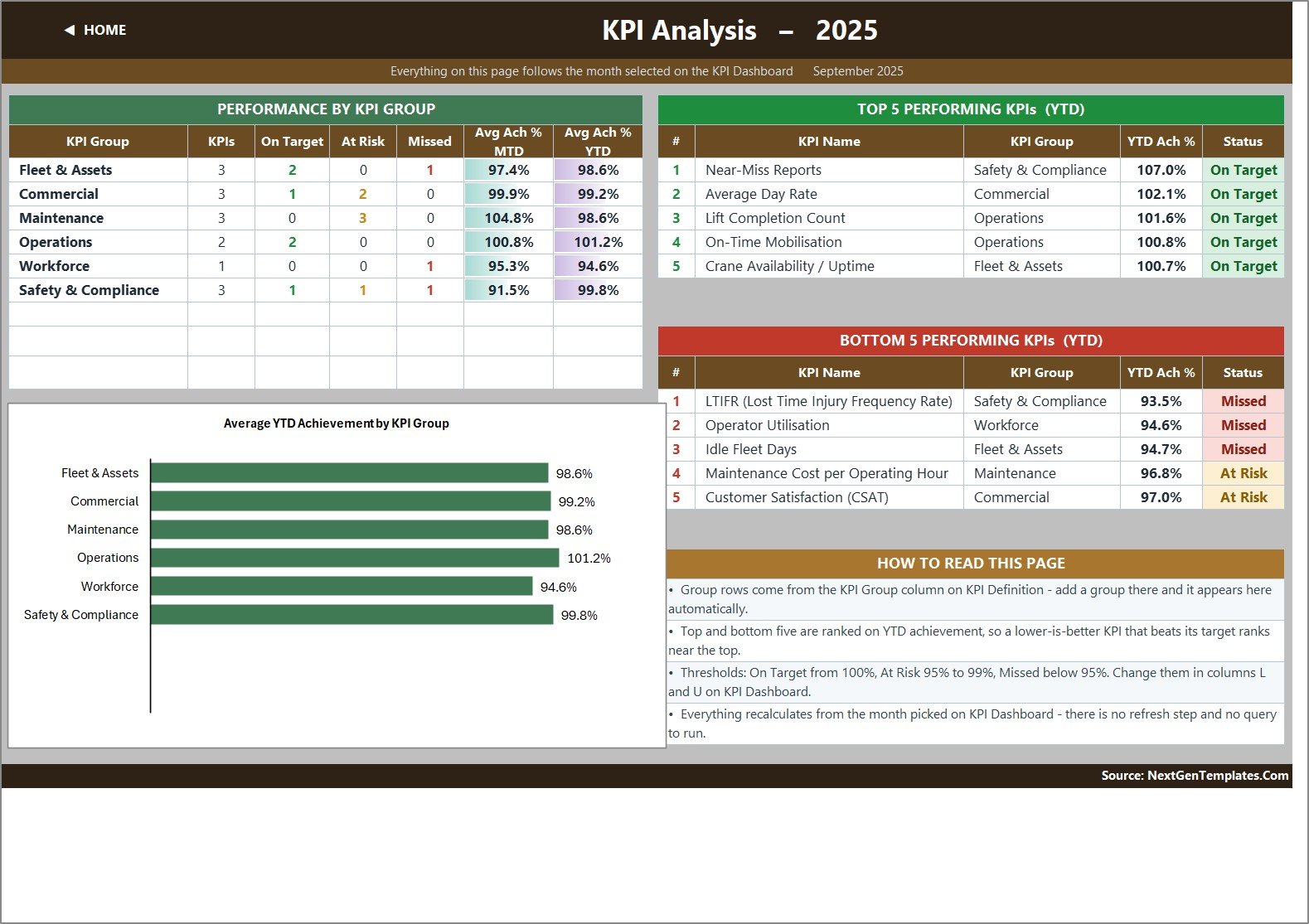 Crane Rental KPI Dashboard - KPI Analysis