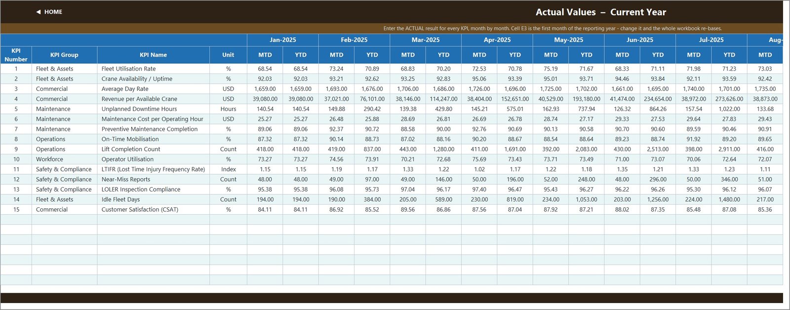 Crane Rental KPI Dashboard - Actual values input