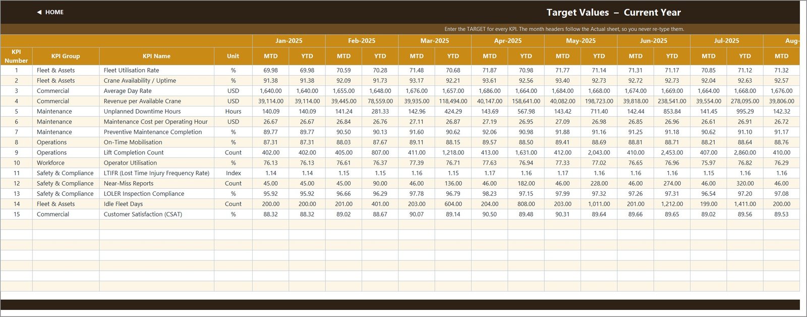 Crane Rental KPI Dashboard - Target values input