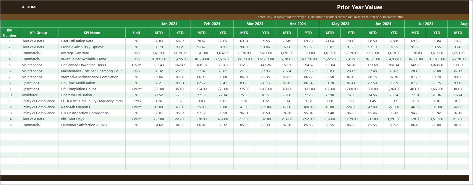 Crane Rental KPI Dashboard - Prior year values input
