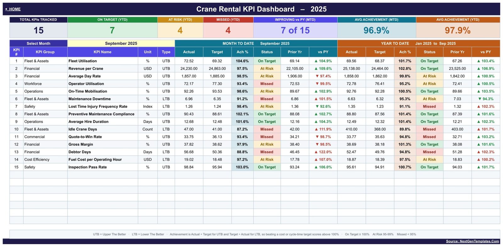 Crane Rental KPI Dashboard in Google Sheets showing 15 KPIs with MTD and YTD achievement and traffic lights