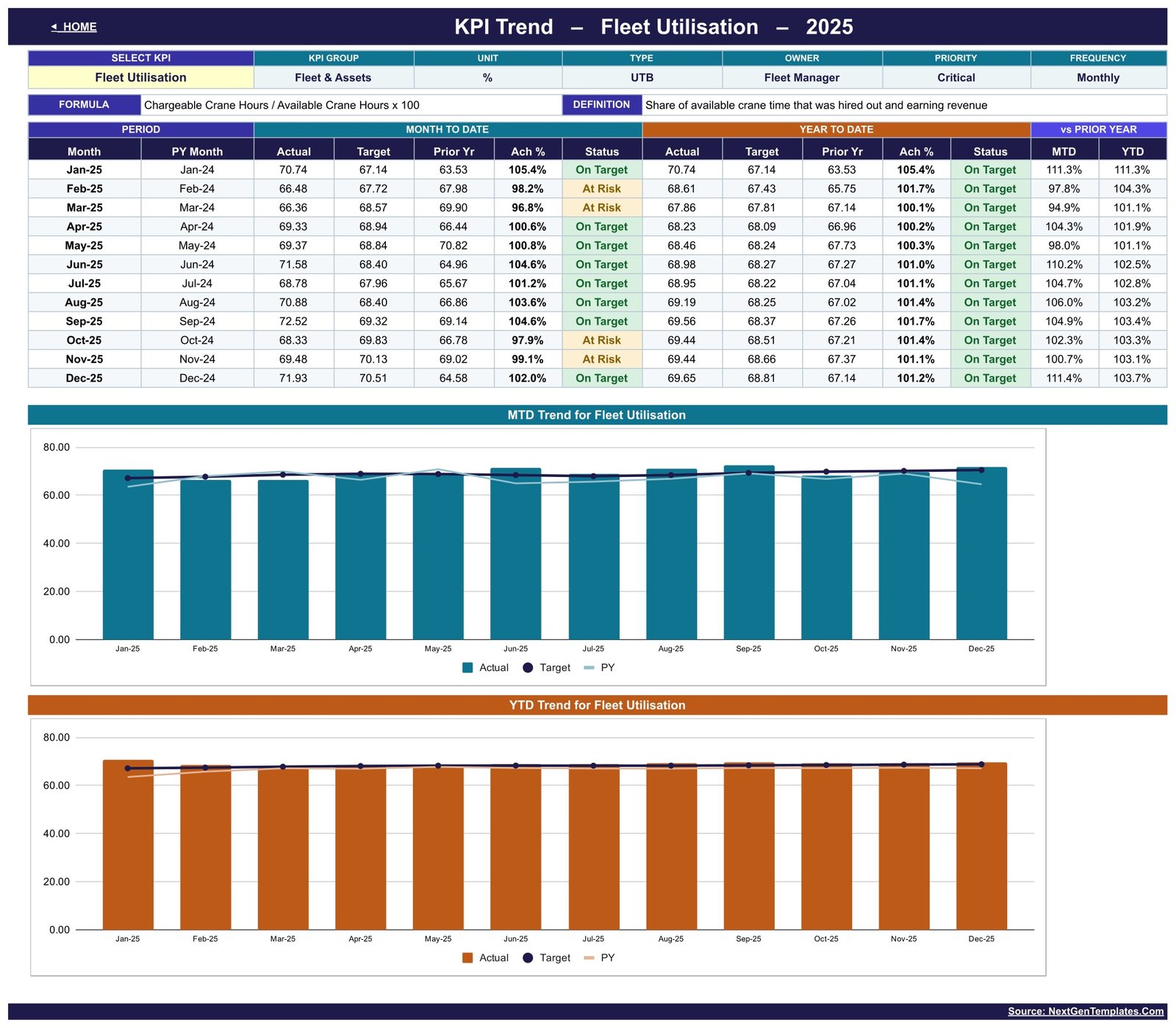 KPI Trend page for Fleet Utilisation with MTD and YTD charts