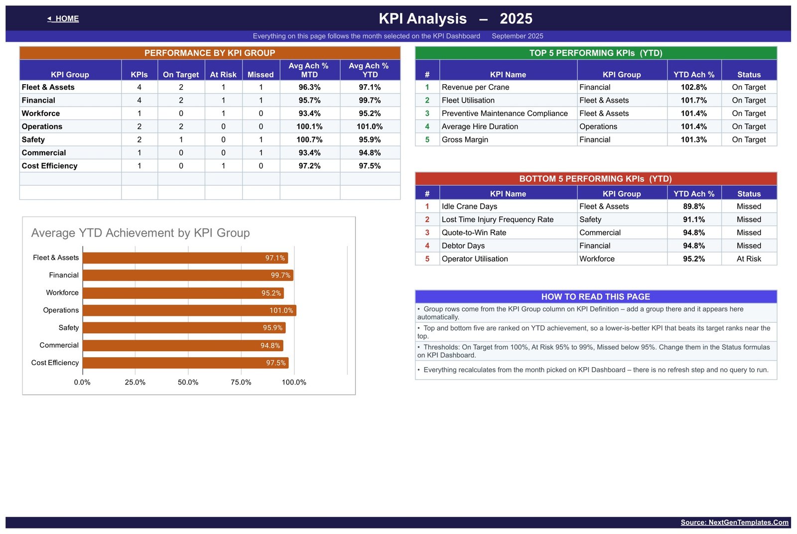 KPI Analysis page with group roll-up and top and bottom five KPIs