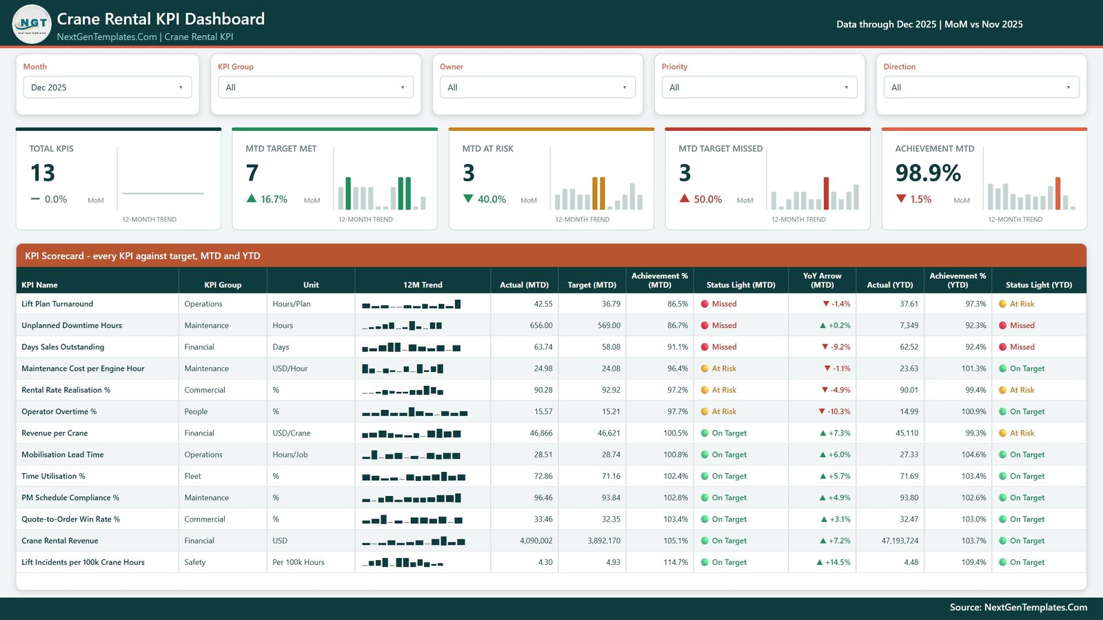 Crane rental KPI scorecard page with MTD and YTD status lights in Power BI