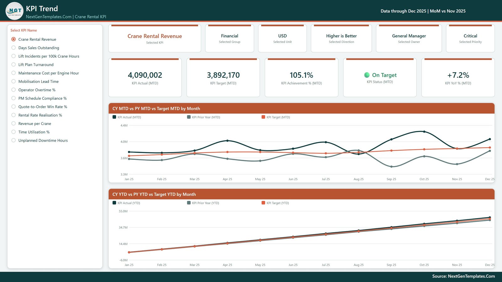 Crane rental KPI Trend page with prior-year comparison in Power BI