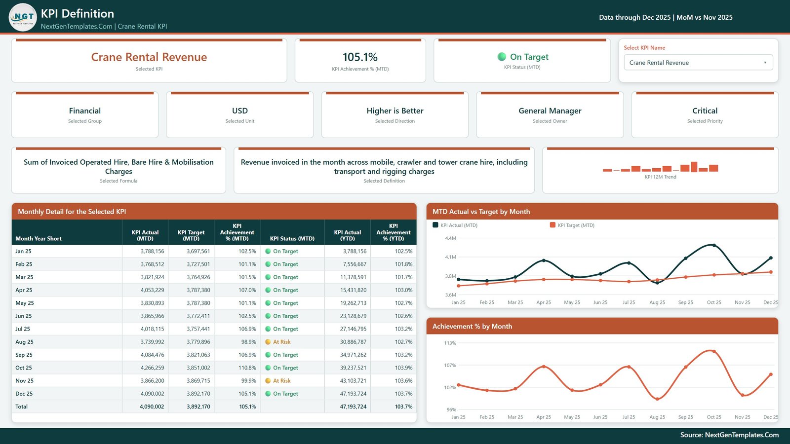 Crane rental KPI Definition page with formula and monthly detail