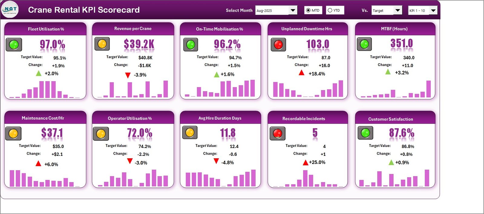 Monthly scorecard dashboard with crane rental KPI cards