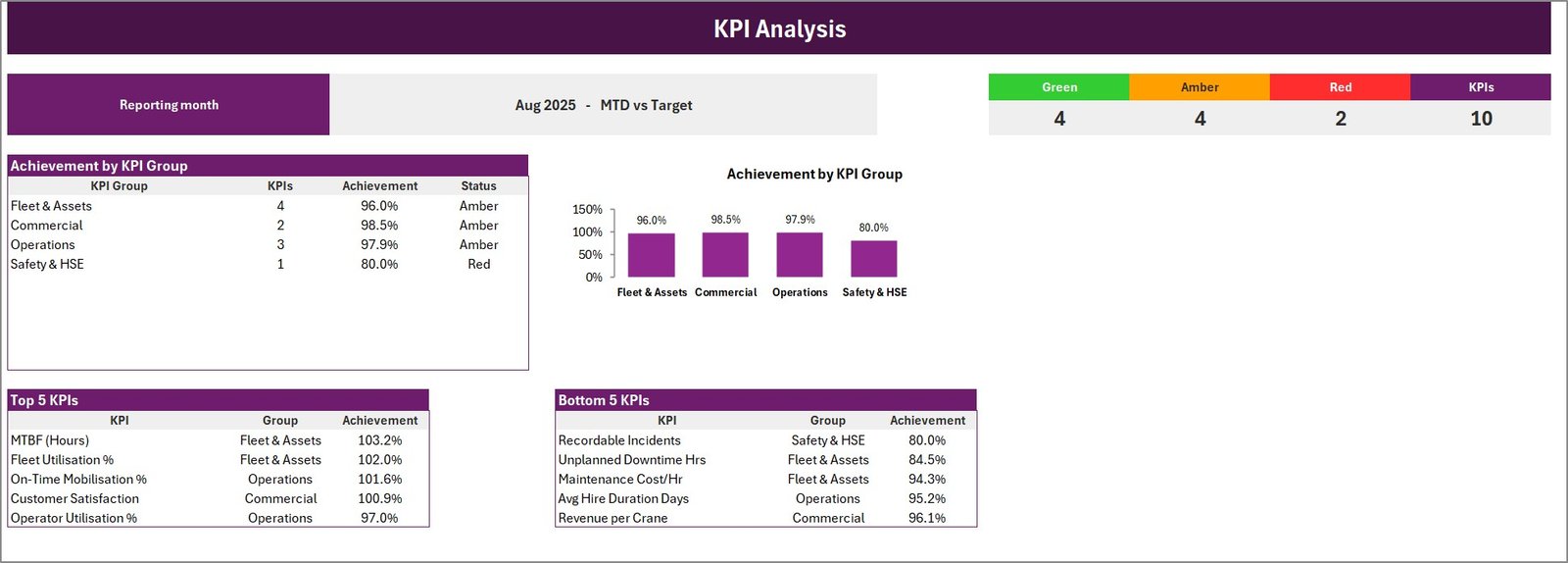 KPI analysis page for crane rental performance groups
