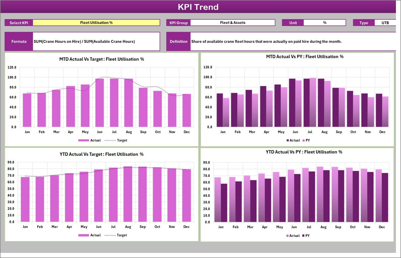KPI trend page with MTD and YTD charts