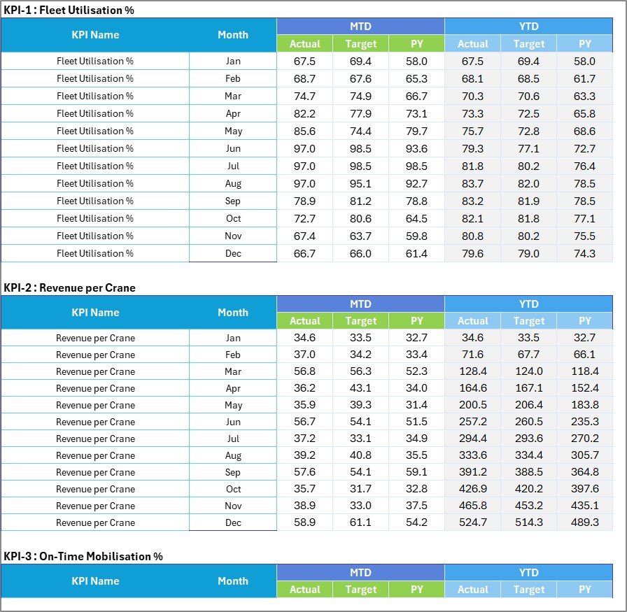 Input data page for crane rental KPI values