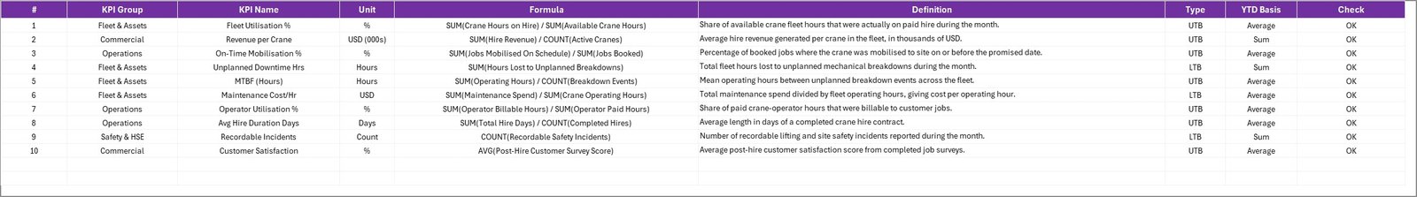 KPI definition table for crane rental metrics