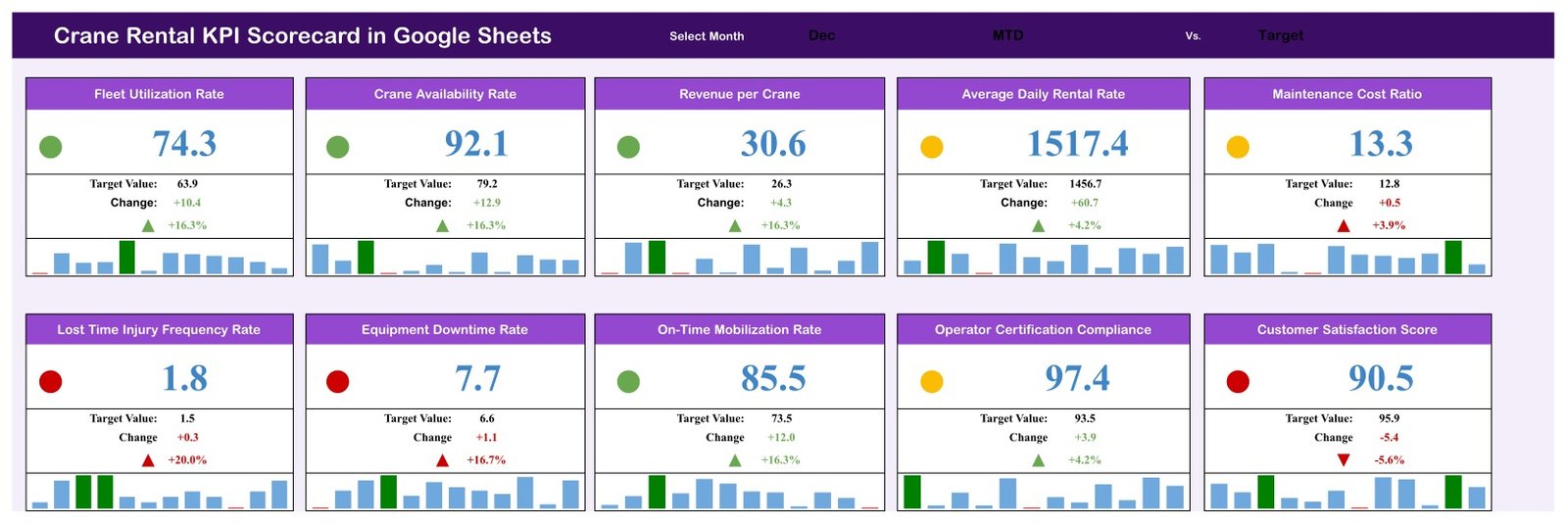 Crane Rental KPI Scorecard in Google Sheets scorecard page with 10 KPI cards