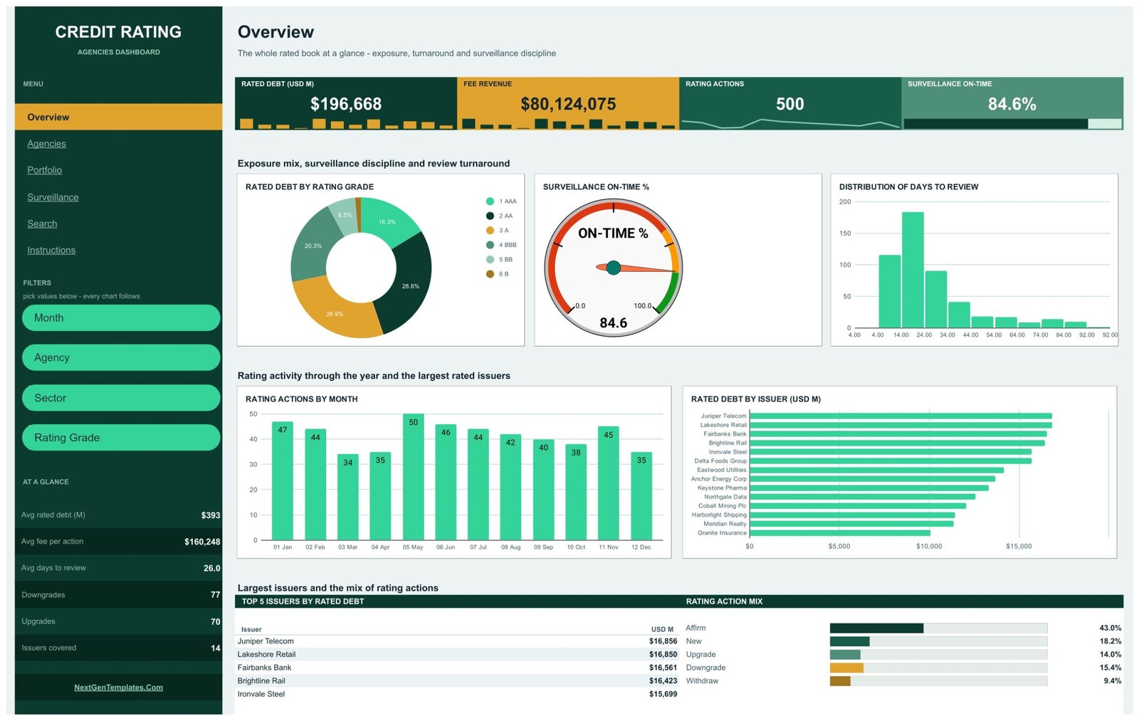 Credit Rating Agencies Dashboard in Google Sheets - Overview page
