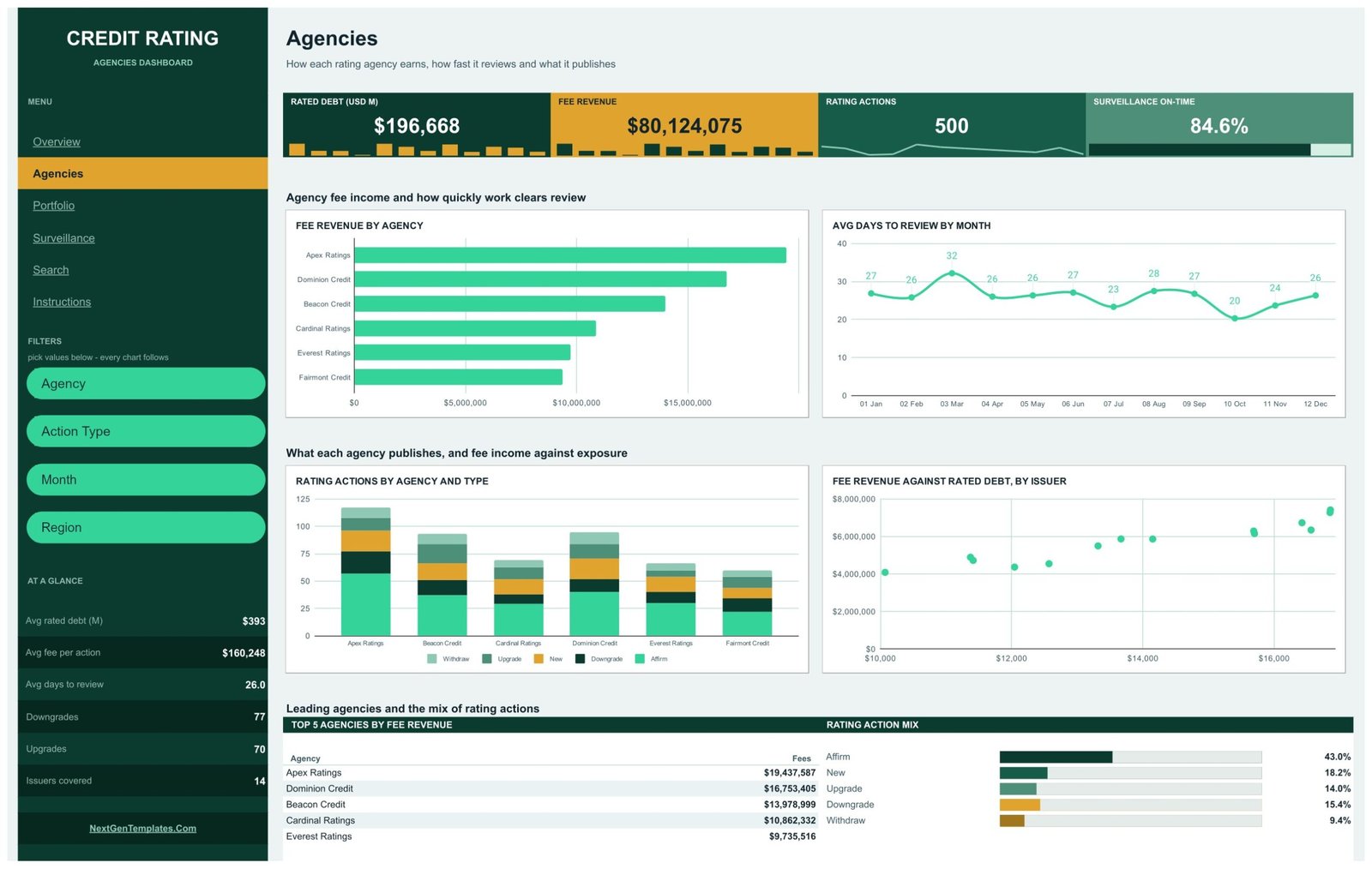 Credit rating dashboard template - Agencies page