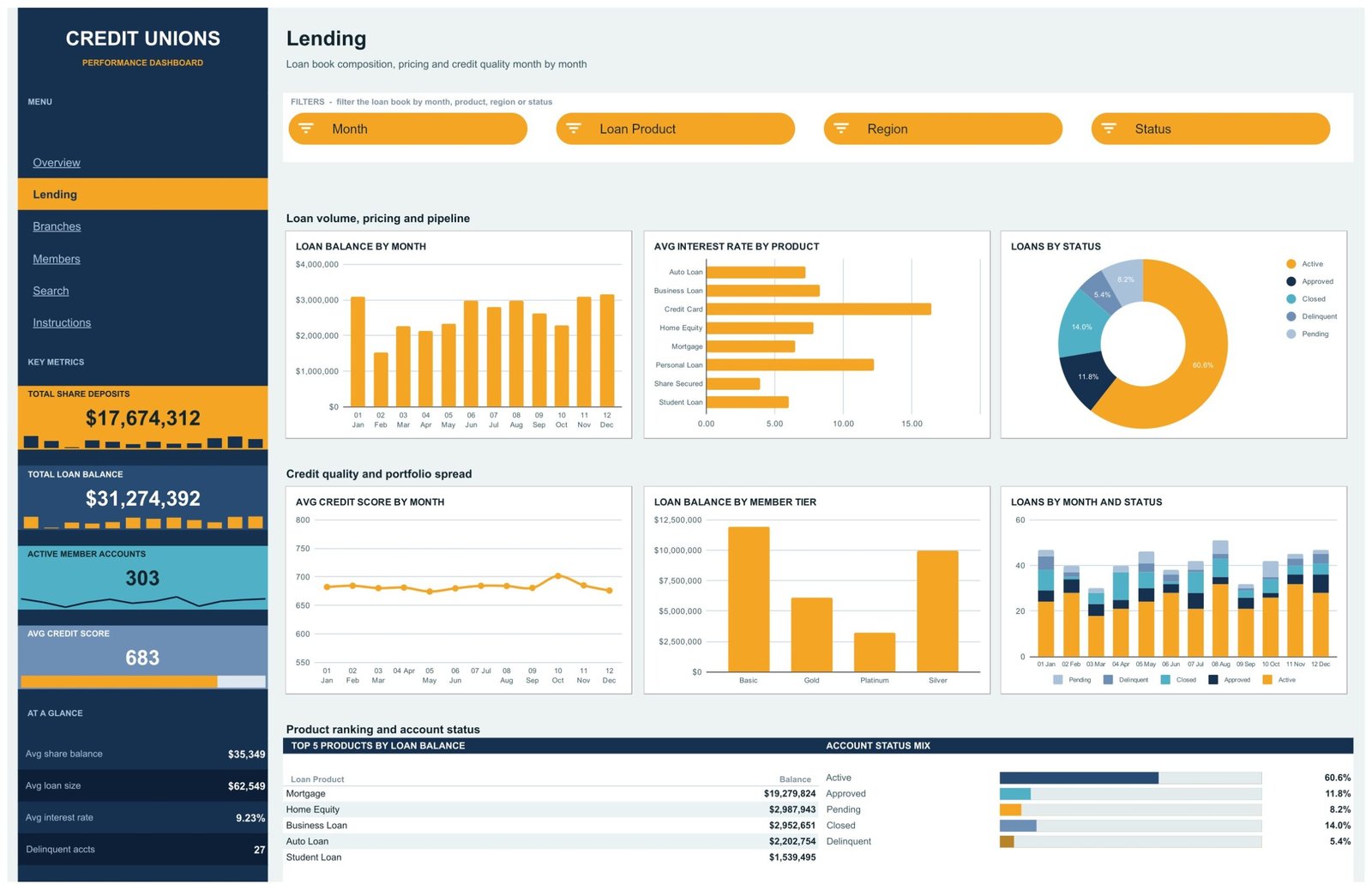 Credit union dashboard in Google Sheets - Lending page