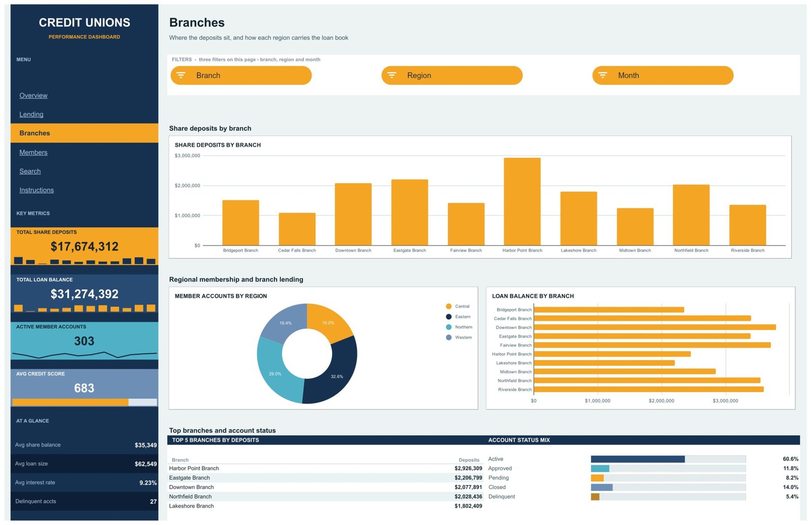 Credit union dashboard in Google Sheets - Branches page